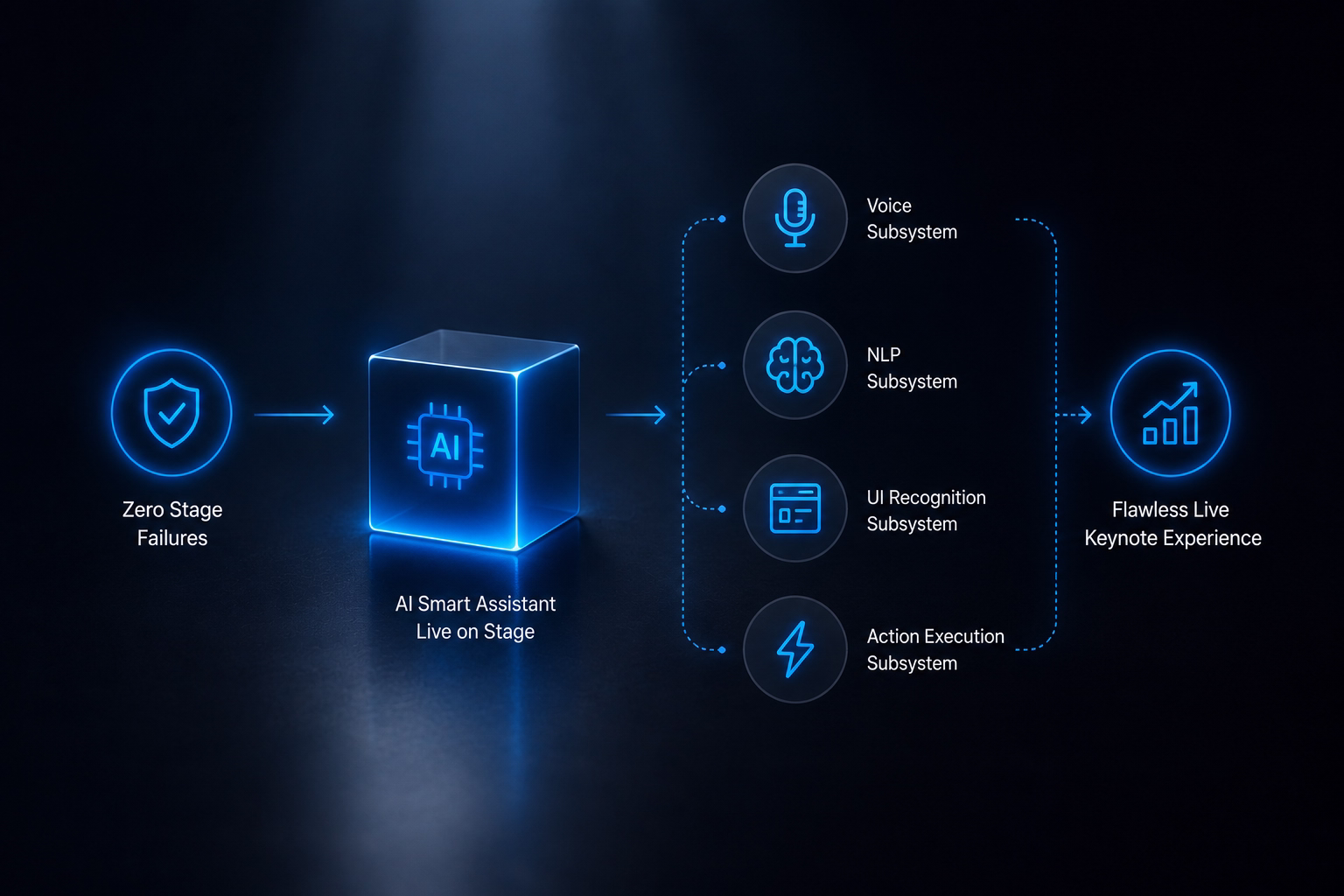 Delivered a flawless live keynote experience with zero stage failures, despite the complexity of four interconnected subsystems and no margin for error. The assistant performed successfully on stage, proving that Kagen’s AI-native delivery model could support high-pressure enterprise launches.