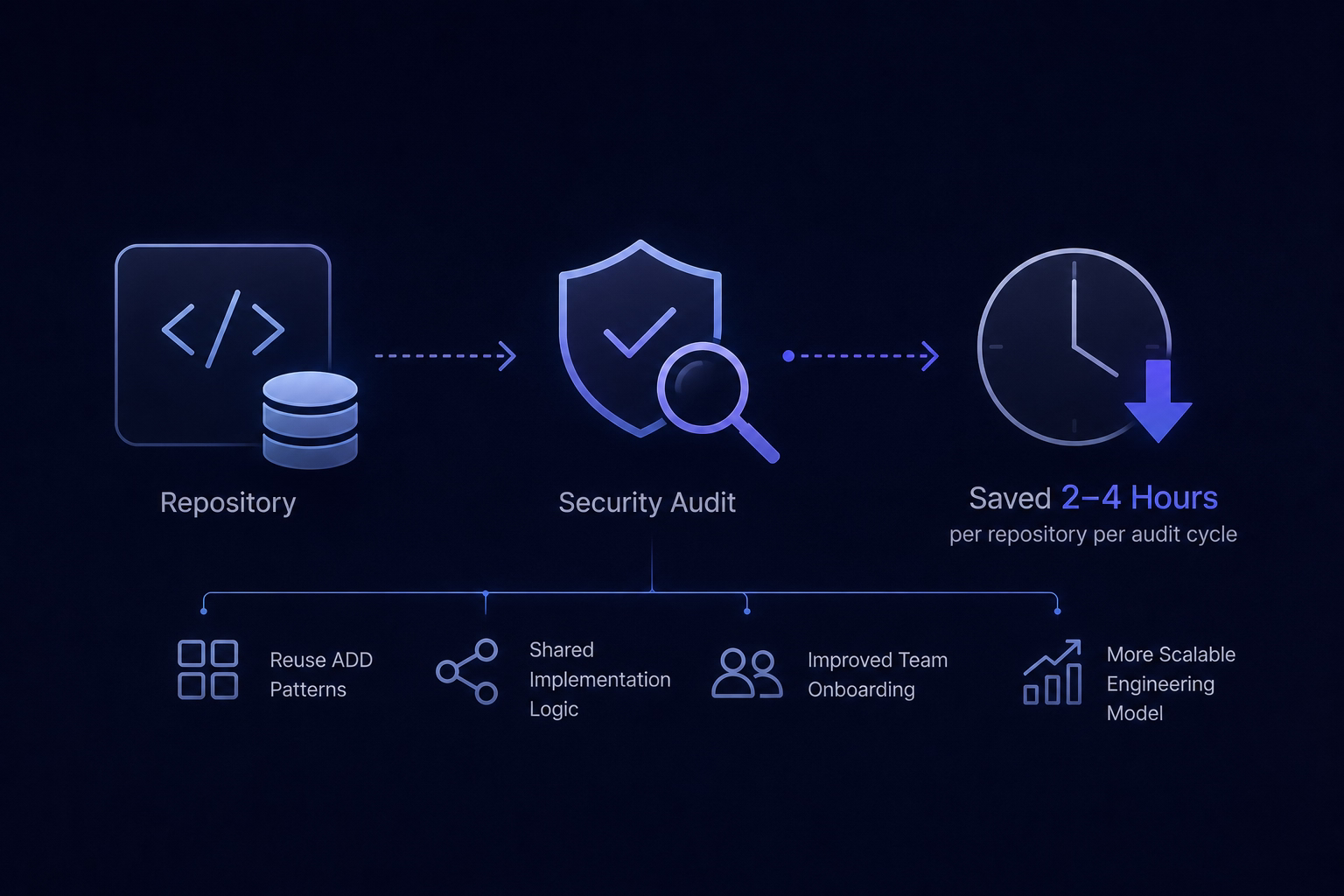 Saved approximately 2-4 hours per repository during each security audit cycle by reusing established ADD patterns and shared implementation logic. The result was a more scalable engineering model that supported multiple connected modules, improved team onboarding, and reduced repeated operational effort across the platform.