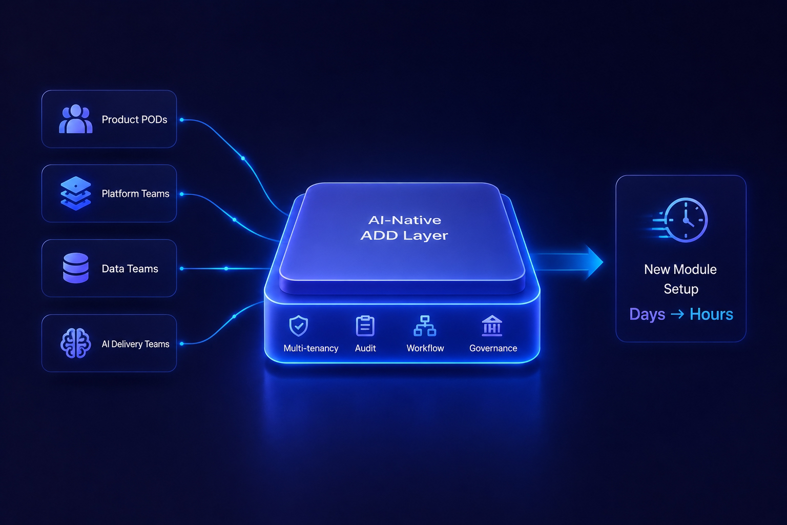 Reduced new module setup from days to hours by using a shared ADD layer across product PODs, platform teams, data teams, and AI delivery teams. This gave every new module a reusable foundation for multi-tenancy, audit, workflow, and governance instead of requiring teams to rebuild core scaffolding from scratch.