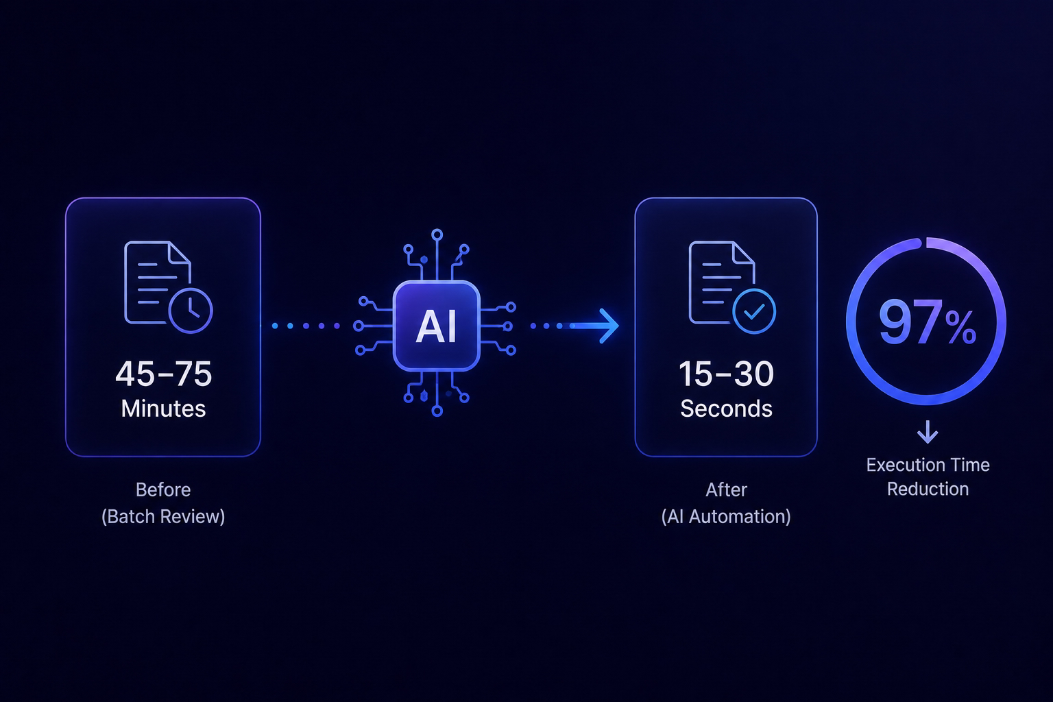 Reduced record processing time from 45-75 minutes to 15-30 seconds, achieving an execution time cut of nearly 97%. This helped shift healthcare staffing workflows from slow batch review to near real-time decision automation, accelerating onboarding without removing auditability.