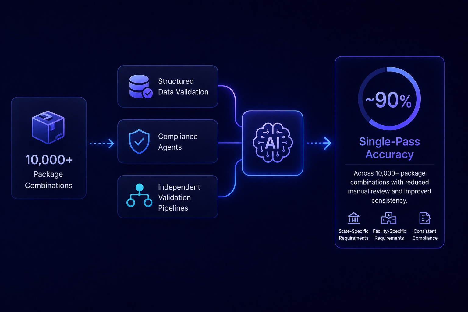 Achieved around 90% single-pass accuracy across more than 10,000 package combinations by combining structured data validation, compliance agents, and independent validation pipelines. This reduced manual review dependency while improving consistency across state- and facility-specific requirements.