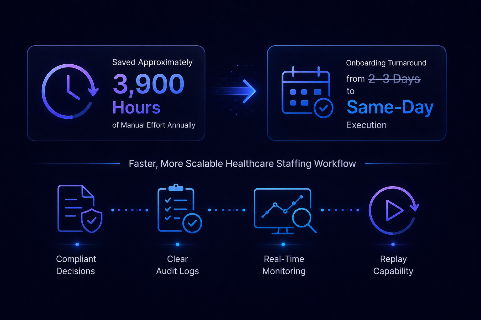 Saved approximately 3,900 hours of manual effort annually and reduced onboarding turnaround from 2-3 days to same-day execution. The result was a faster, more scalable healthcare staffing workflow that supported compliant decisions with clear audit logs, monitoring, and replay capability.
