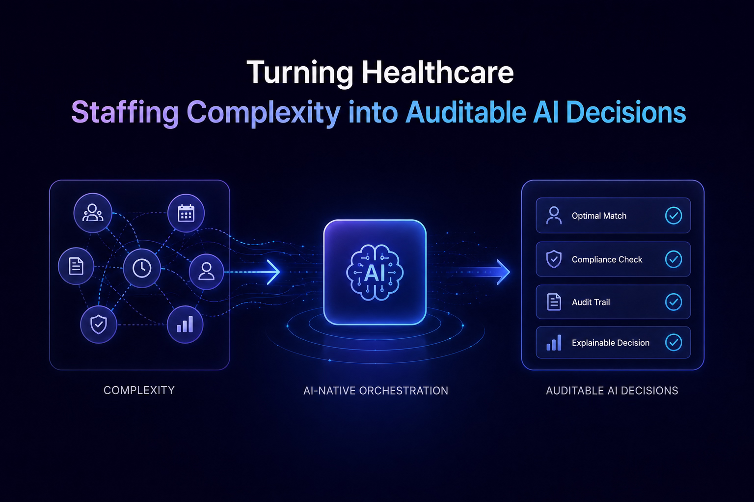 Turning Healthcare Staffing Complexity into Auditable AI Decisions