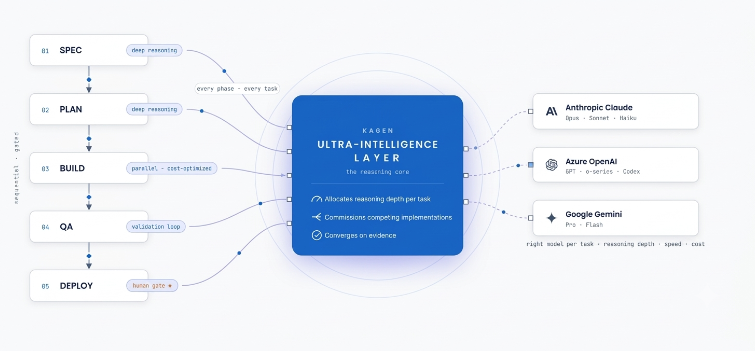 The Kagen Ultra-Intelligence Layer