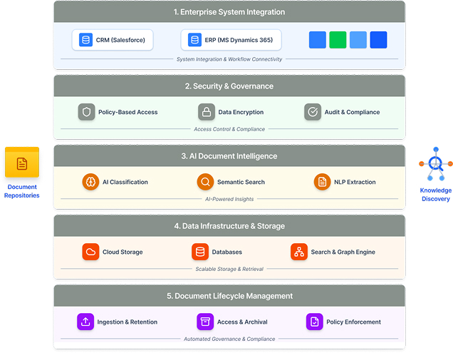 Enterprise Documents Intelligence Architecture